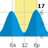 Edisto Marina tide chart for Friday, October 17, 2025