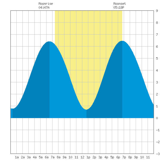 Edisto Marina tide chart for Saturday, October 18, 2025