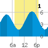 Edisto Marina tide chart for Wednesday, October 1, 2025