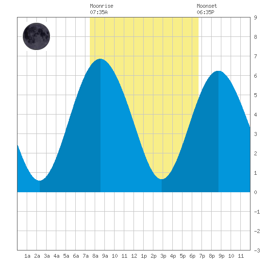 Edisto Marina tide chart for Tuesday, October 21, 2025