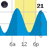 Edisto Marina tide chart for Tuesday, October 21, 2025