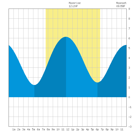 Edisto Marina tide chart for Sunday, October 26, 2025