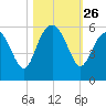 Edisto Marina tide chart for Sunday, October 26, 2025