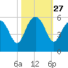 Edisto Marina tide chart for Monday, October 27, 2025