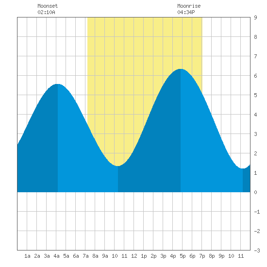 Edisto Marina tide chart for Thursday, October 2, 2025