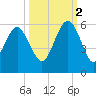 Edisto Marina tide chart for Thursday, October 2, 2025