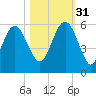 Edisto Marina tide chart for Friday, October 31, 2025