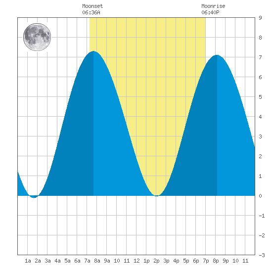 Edisto Marina tide chart for Monday, October 6, 2025
