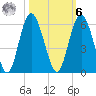 Edisto Marina tide chart for Monday, October 6, 2025