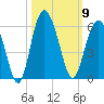 Edisto Marina tide chart for Thursday, October 9, 2025