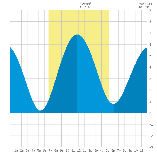 Edisto Marina tide chart for Monday, November 10, 2025