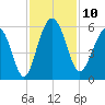 Edisto Marina tide chart for Monday, November 10, 2025