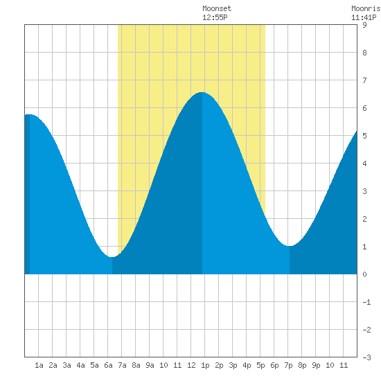 Edisto Marina tide chart for Tuesday, November 11, 2025