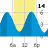 Edisto Marina tide chart for Friday, November 14, 2025