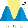 Edisto Marina tide chart for Monday, November 17, 2025