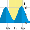 Edisto Marina tide chart for Saturday, November 1, 2025