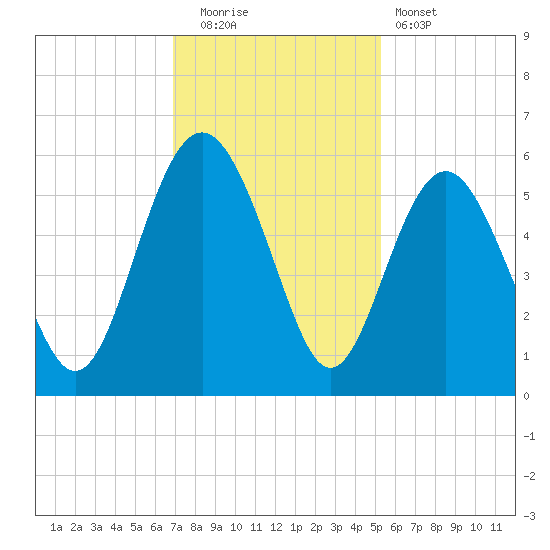 Edisto Marina tide chart for Friday, November 21, 2025