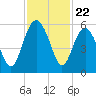 Edisto Marina tide chart for Saturday, November 22, 2025