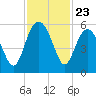 Edisto Marina tide chart for Sunday, November 23, 2025