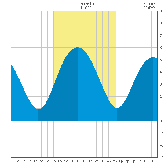Edisto Marina tide chart for Tuesday, November 25, 2025
