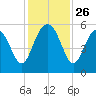 Edisto Marina tide chart for Wednesday, November 26, 2025