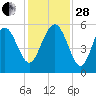 Edisto Marina tide chart for Friday, November 28, 2025