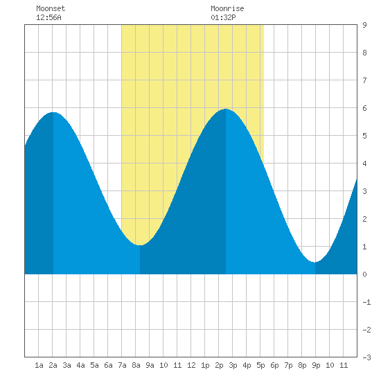 Edisto Marina tide chart for Saturday, November 29, 2025