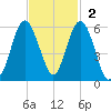 Edisto Marina tide chart for Sunday, November 2, 2025