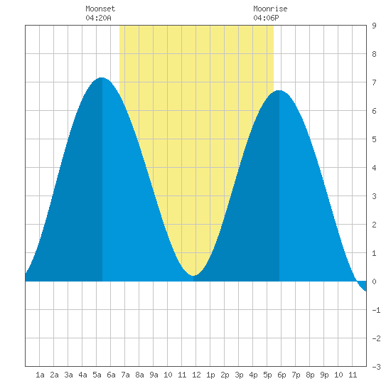 Edisto Marina tide chart for Monday, November 3, 2025