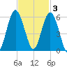 Edisto Marina tide chart for Monday, November 3, 2025