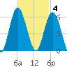 Edisto Marina tide chart for Tuesday, November 4, 2025