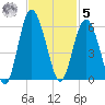 Edisto Marina tide chart for Wednesday, November 5, 2025