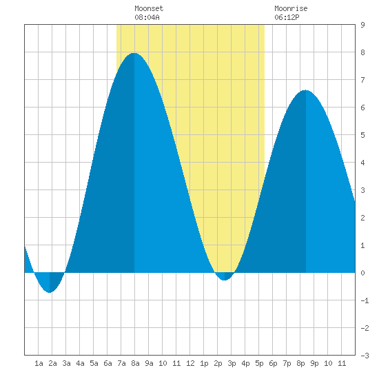 Edisto Marina tide chart for Thursday, November 6, 2025