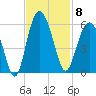 Edisto Marina tide chart for Saturday, November 8, 2025