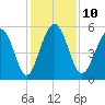 Edisto Marina tide chart for Wednesday, December 10, 2025