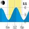 Edisto Marina tide chart for Thursday, December 11, 2025