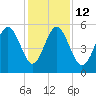 Edisto Marina tide chart for Friday, December 12, 2025