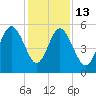 Edisto Marina tide chart for Saturday, December 13, 2025