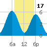 Edisto Marina tide chart for Wednesday, December 17, 2025