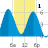 Edisto Marina tide chart for Monday, December 1, 2025