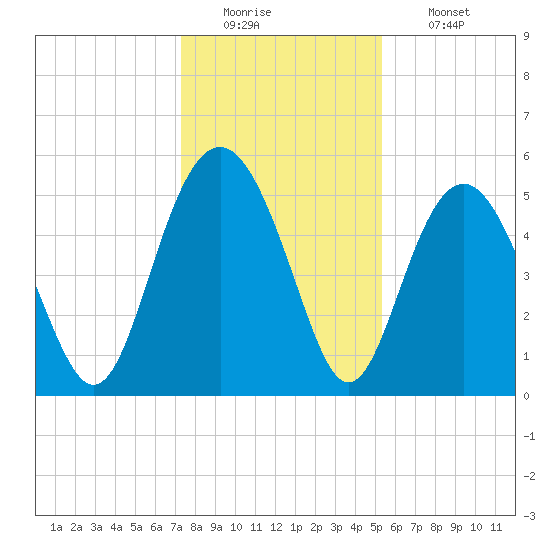 Edisto Marina tide chart for Monday, December 22, 2025