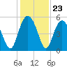 Edisto Marina tide chart for Tuesday, December 23, 2025