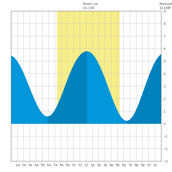 Edisto Marina tide chart for Friday, December 26, 2025