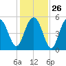 Edisto Marina tide chart for Friday, December 26, 2025