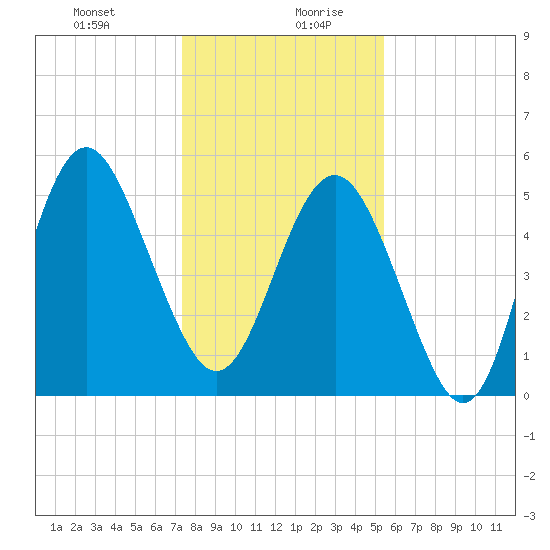 Edisto Marina tide chart for Monday, December 29, 2025