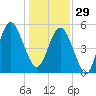 Edisto Marina tide chart for Monday, December 29, 2025