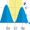 Edisto Marina tide chart for Tuesday, December 2, 2025