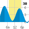 Edisto Marina tide chart for Tuesday, December 30, 2025