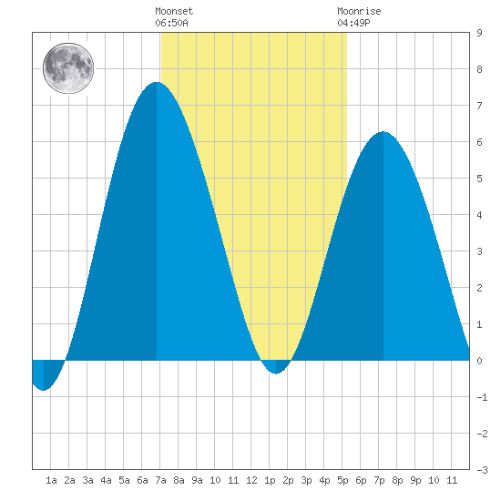 Edisto Marina tide chart for Thursday, December 4, 2025
