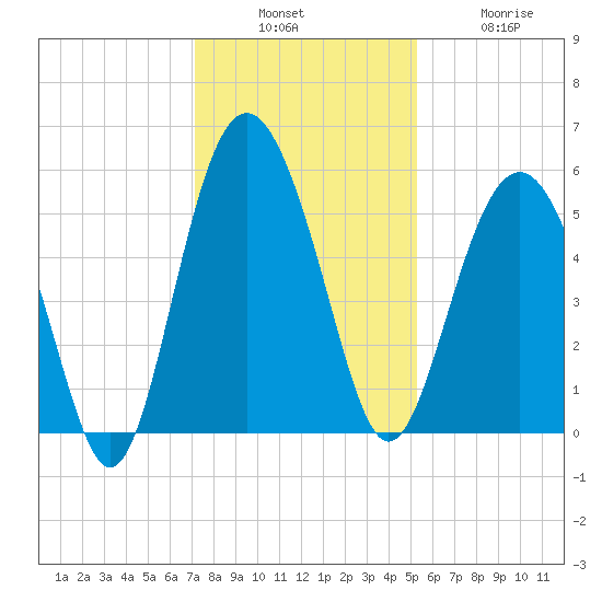 Edisto Marina tide chart for Sunday, December 7, 2025